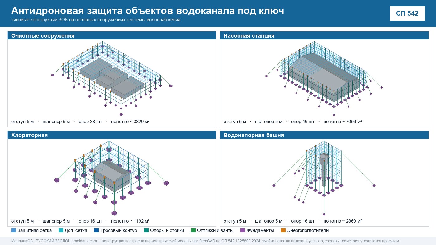 Антидроновая защита объектов водоканала под ключ в Наро-Фоминске — ЗОК ЗАСЛОН по СП 542 