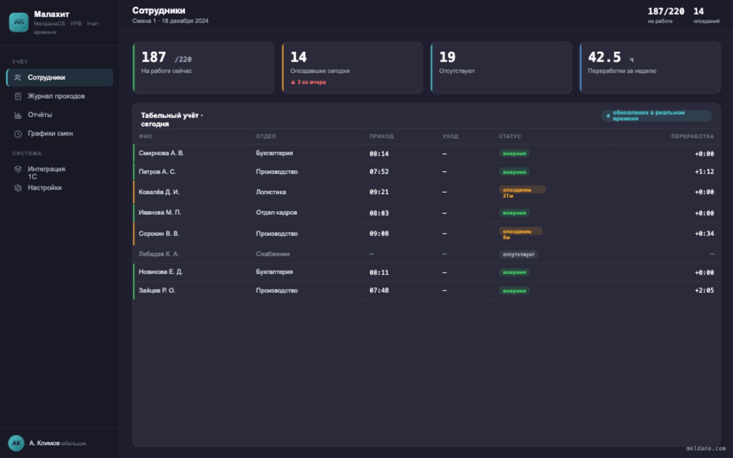 Интерфейс системы «Малахит»: учёт рабочего времени